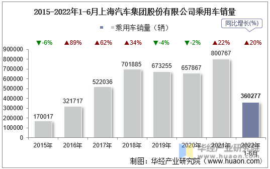 2015-2022年1-6月上海汽车集团股份有限公司乘用车销量
