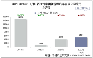 2022年6月江西江铃集团新能源汽车有限公司乘用车产量、销量及产销差额统计分析