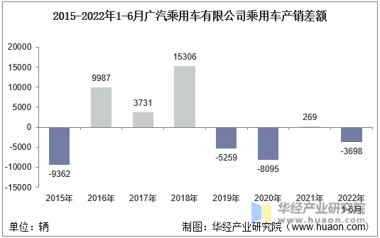 2015-2022年1-6月广汽乘用车有限公司乘用车产销差额