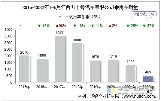 2015-2022年1-6月江西五十铃汽车有限公司乘用车销量