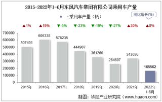 2022年6月东风汽车集团有限公司乘用车产量、销量及产销差额统计分析