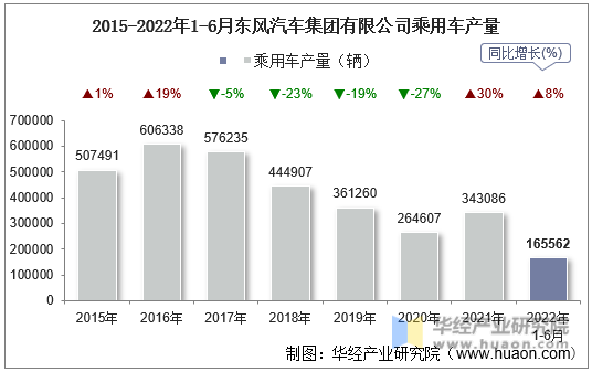 2015-2022年1-6月东风汽车集团有限公司乘用车产量