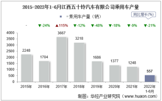 2022年6月江西五十铃汽车有限公司乘用车产量、销量及产销差额统计分析