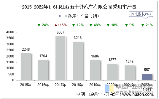 2015-2022年1-6月江西五十铃汽车有限公司乘用车产量