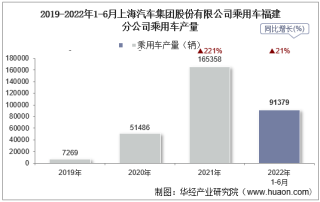 2022年6月上海汽车集团股份有限公司乘用车福建分公司乘用车产量统计分析