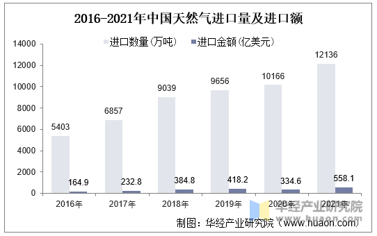 2016-2021年中国天然气进口量及进口额
