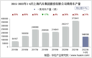 2022年6月上海汽车集团股份有限公司乘用车产量、销量及产销差额统计分析