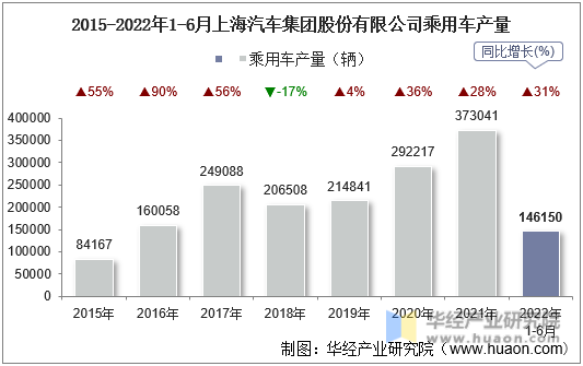 2015-2022年1-6月上海汽车集团股份有限公司乘用车产量
