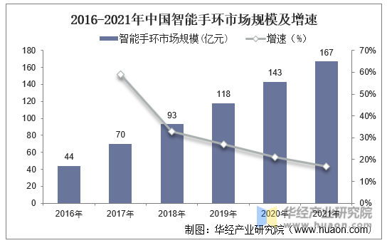 2016-2021年中国智能手环市场规模及增速