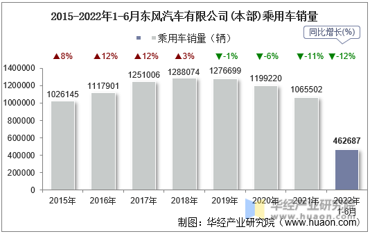 2015-2022年1-6月东风汽车有限公司(本部)乘用车销量