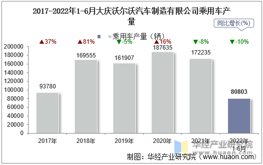 2017-2022年1-6月大庆沃尔沃汽车制造有限公司乘用车产量