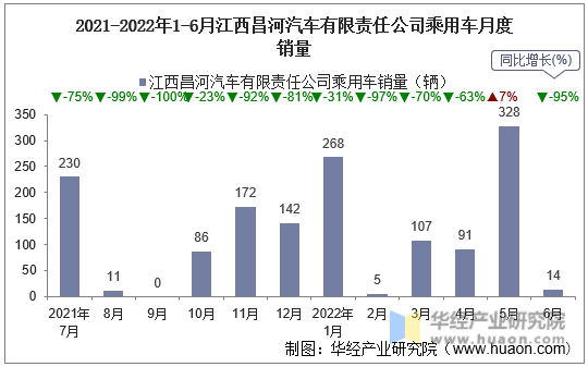 2021-2022年1-6月江西昌河汽车有限责任公司乘用车月度销量