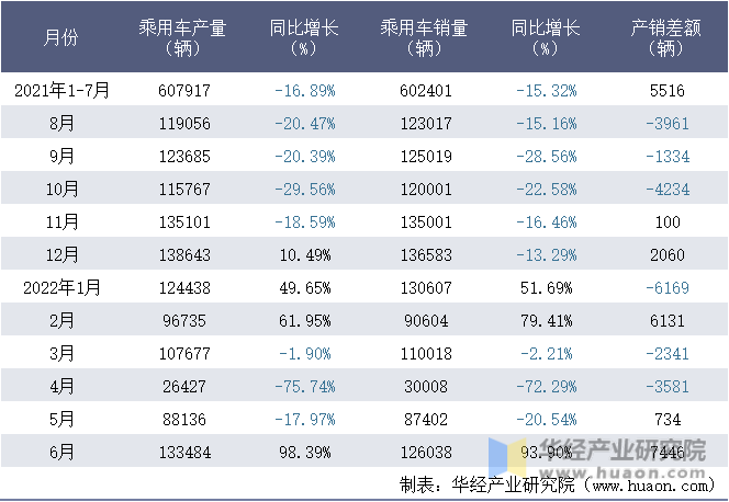 2021-2022年1-6月上汽大众汽车有限公司乘用车月度产销量统计表