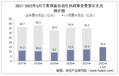 2022年5月宁夏回族自治区民政事业支出、低保人数及低保户数统计