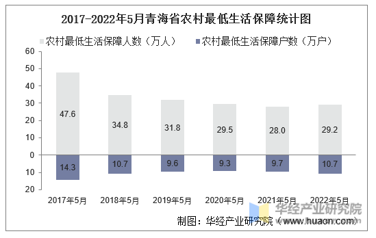 2017-2022年5月青海省农村最低生活保障统计图