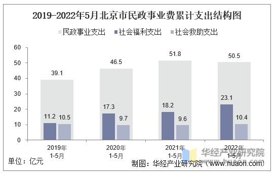 2019-2022年5月北京市民政事业费累计支出结构图