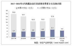 2022年5月西藏自治区民政事业支出、低保人数及低保户数统计