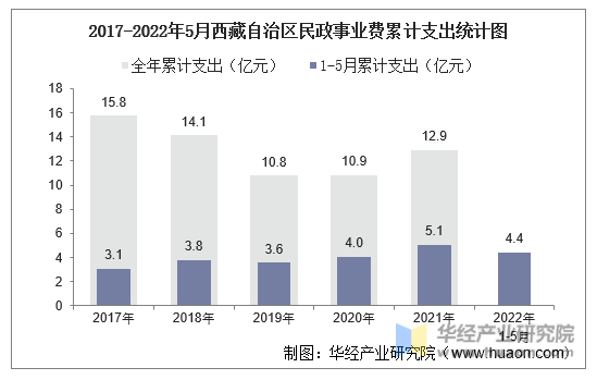 2017-2022年5月西藏自治区民政事业费累计支出统计图