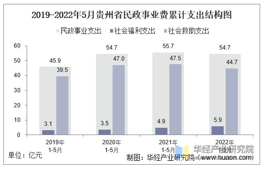 2019-2022年5月贵州省民政事业费累计支出结构图