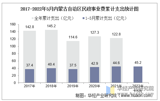 2017-2022年5月内蒙古自治区民政事业费累计支出统计图
