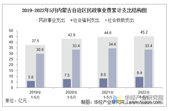 2019-2022年5月内蒙古自治区民政事业费累计支出结构图