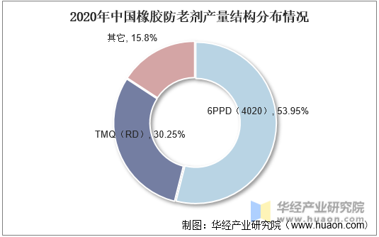 2020年中国橡胶防老剂产量结构分布情况