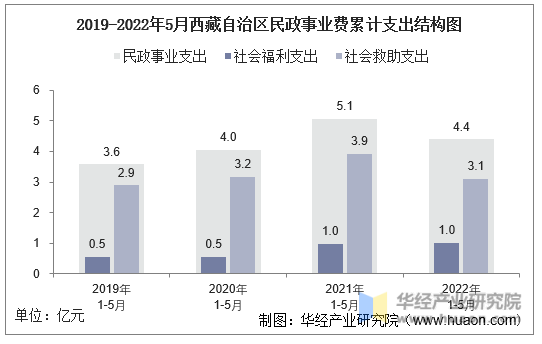 2019-2022年5月西藏自治区民政事业费累计支出结构图