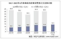 2022年5月青海省民政事业支出、低保人数及低保户数统计