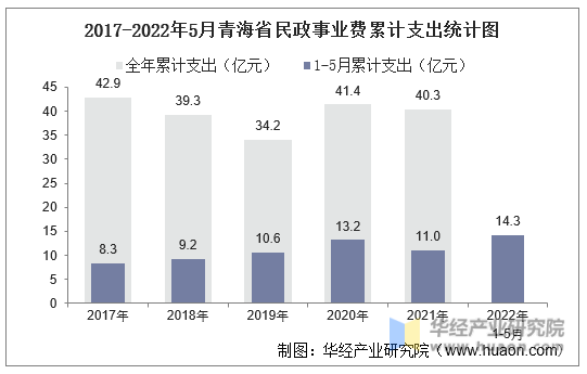 2017-2022年5月青海省民政事业费累计支出统计图