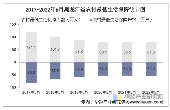 2017-2022年5月黑龙江省农村最低生活保障统计图