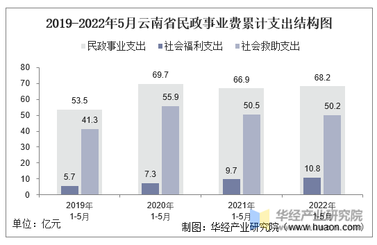 2019-2022年5月云南省民政事业费累计支出结构图