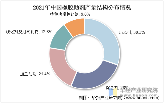 2021年中国橡胶助剂产量结构分布情况