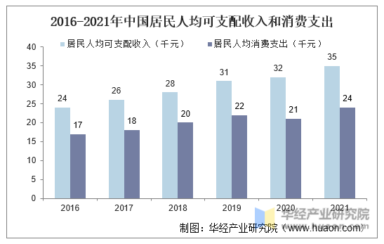 2016-2021年中国居民人均可支配收入和消费支出
