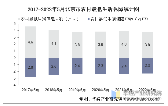 2017-2022年5月北京市城市最低生活保障统计图