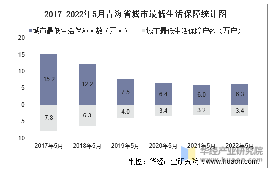 2017-2022年5月青海省城市最低生活保障统计图