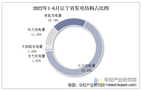 2022年1-6月辽宁省发电结构占比图