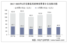 2022年5月甘肃省民政事业支出、低保人数及低保户数统计