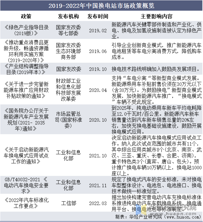 2019-2022年中国换电站市场政策概览