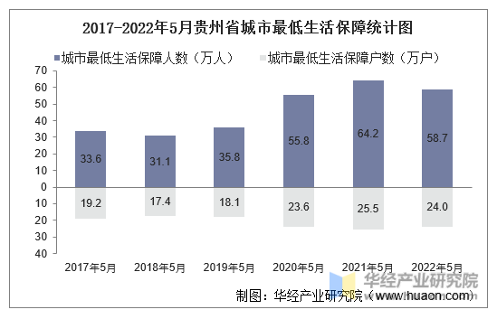 2017-2022年5月贵州省城市最低生活保障统计图