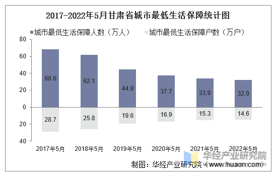 2017-2022年5月甘肃省城市最低生活保障统计图