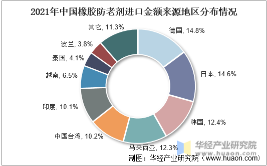 2021年中国橡胶防老剂进口金额来源地区分布情况