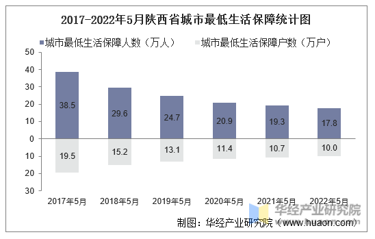 2017-2022年5月陕西省城市最低生活保障统计图