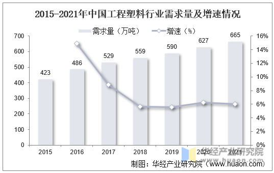 2015-2021年中国工程塑料行业需求量及增速情况