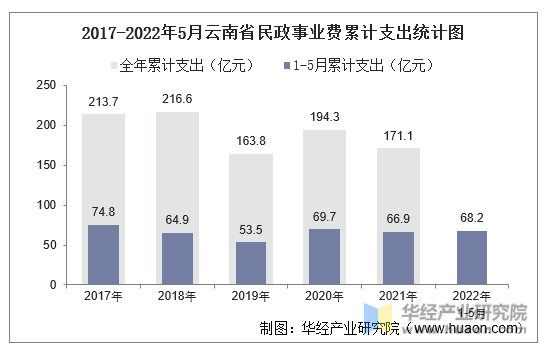 2017-2022年5月云南省民政事业费累计支出统计图