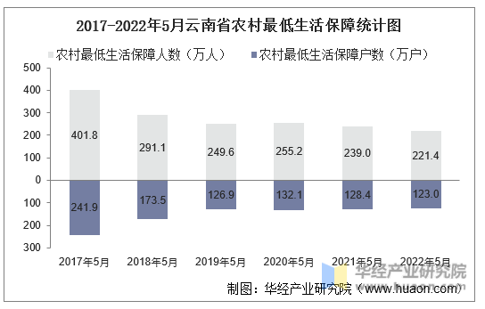 2017-2022年5月云南省农村最低生活保障统计图