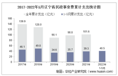 2022年5月辽宁省民政事业支出、低保人数及低保户数统计