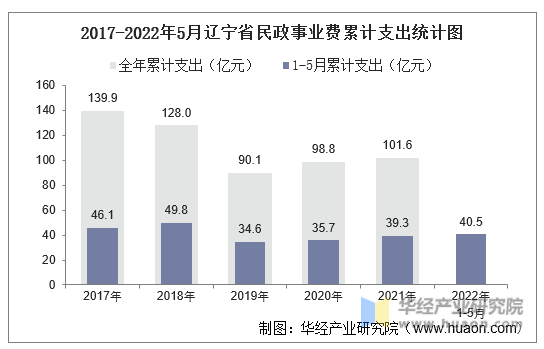 2017-2022年5月辽宁省民政事业费累计支出统计图