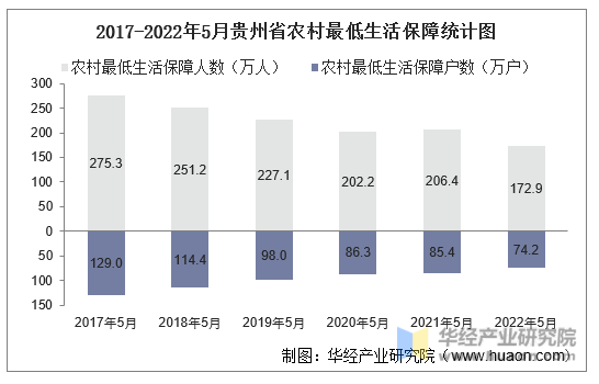 2017-2022年5月贵州省农村最低生活保障统计图