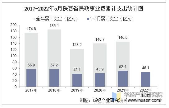 2017-2022年5月陕西省民政事业费累计支出统计图