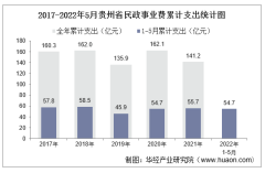 2022年5月贵州省民政事业支出、低保人数及低保户数统计
